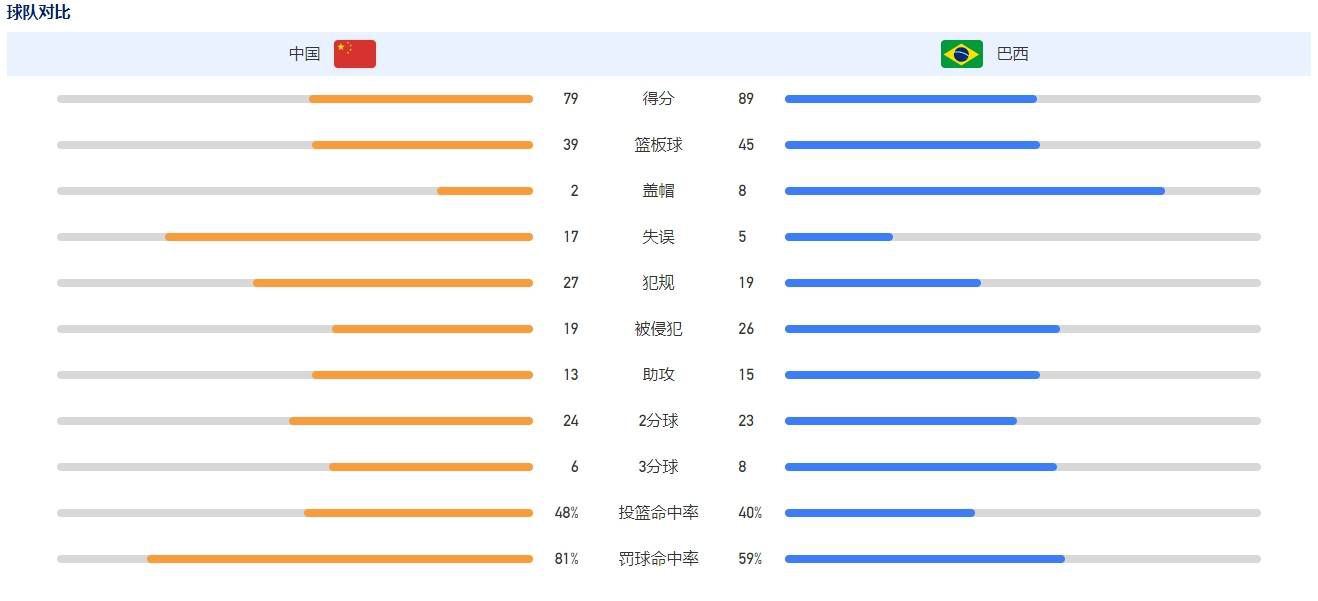 第31分钟，吉腾斯左路横传萨比策弧顶一脚兜射打在横梁上弹出，第33分钟，菲尔克鲁格接直塞球左路弧顶远射被门将扑出。